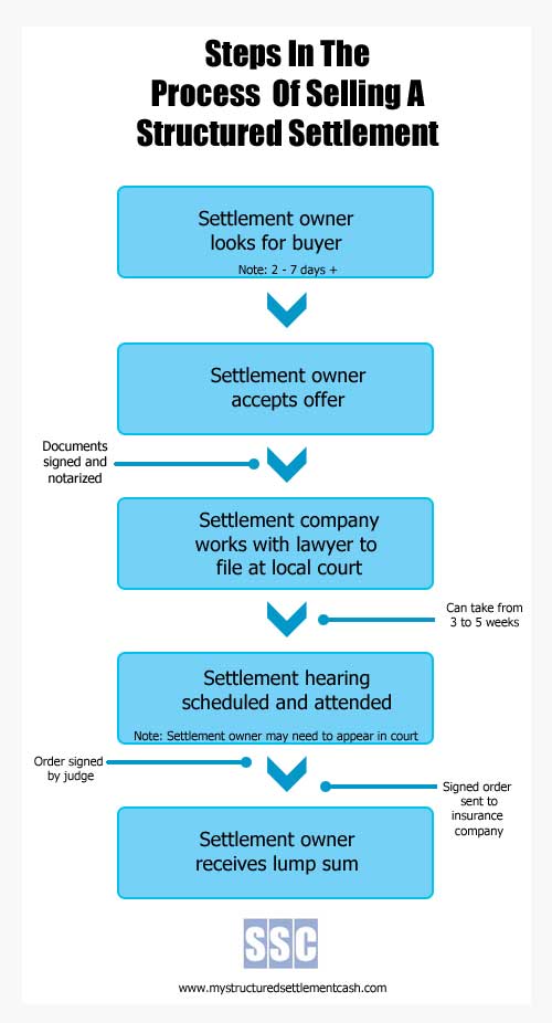 Selling a structured settlement process