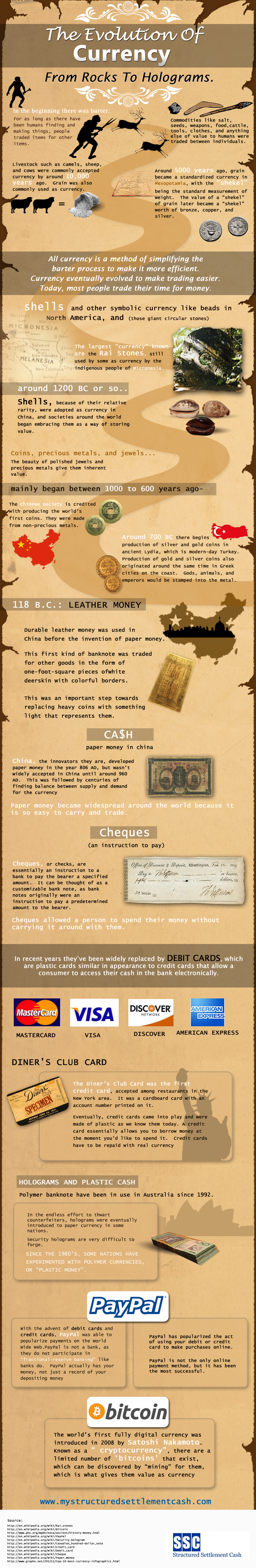 The Evolution of Currency